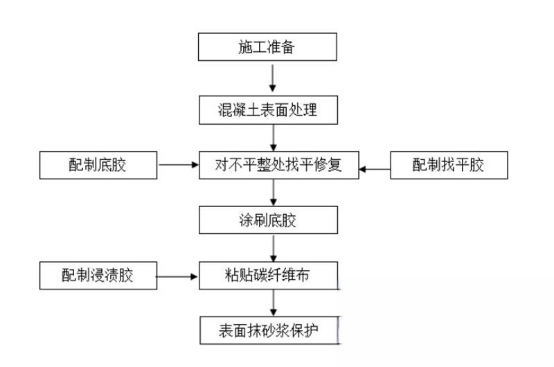 蓝田碳纤维加固的优势以及使用方法